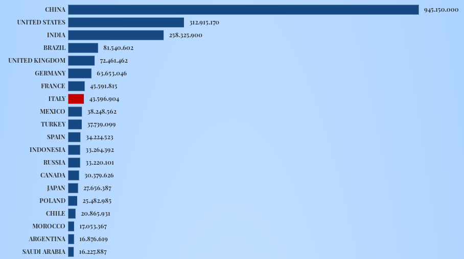 Топ-20 стран по общему количеству сделанных прививок