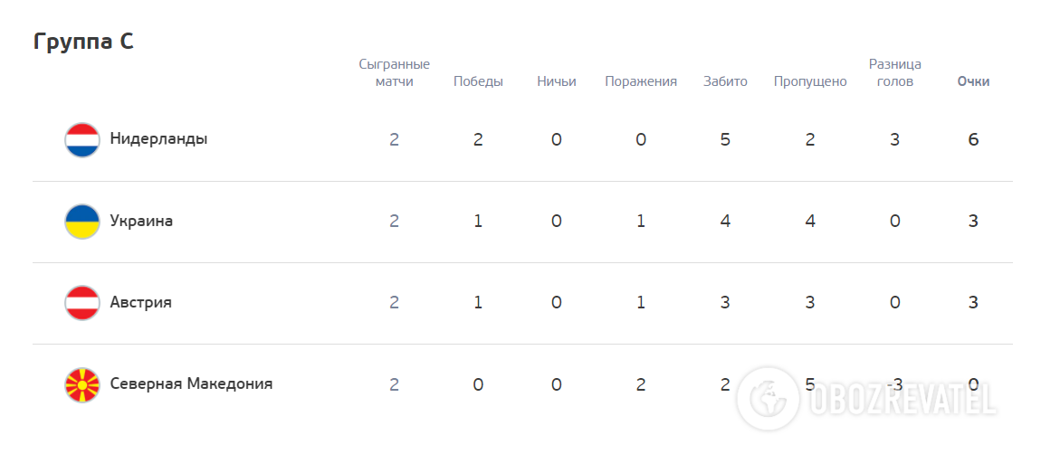 Турнирная таблица группы С.