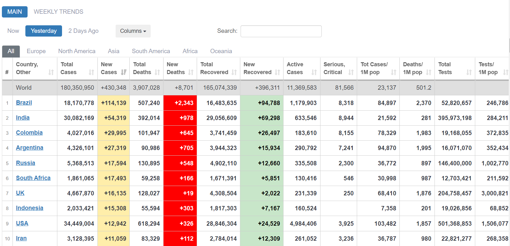 Данные по коронавирусу в мире и Бразилии dqxikeidqxiqqeant