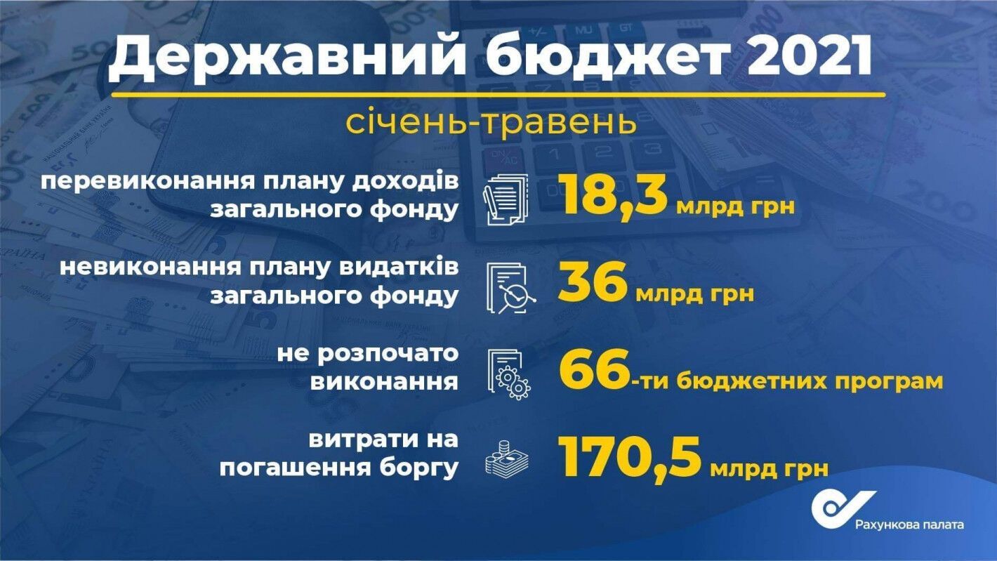 План расходов общего фонда государственного бюджета по итогам 5 месяцев не выполнен на 36 млрд грн dqxikeidqxitkant