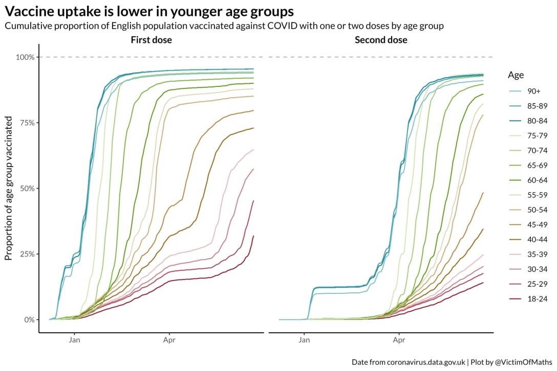 вакцинация истребин вакцинированность, уровень, возрастные группы, великобритания