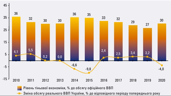 Уровень теневой экономики в Украине снова вырос до 30% dqxikeidqxitkant