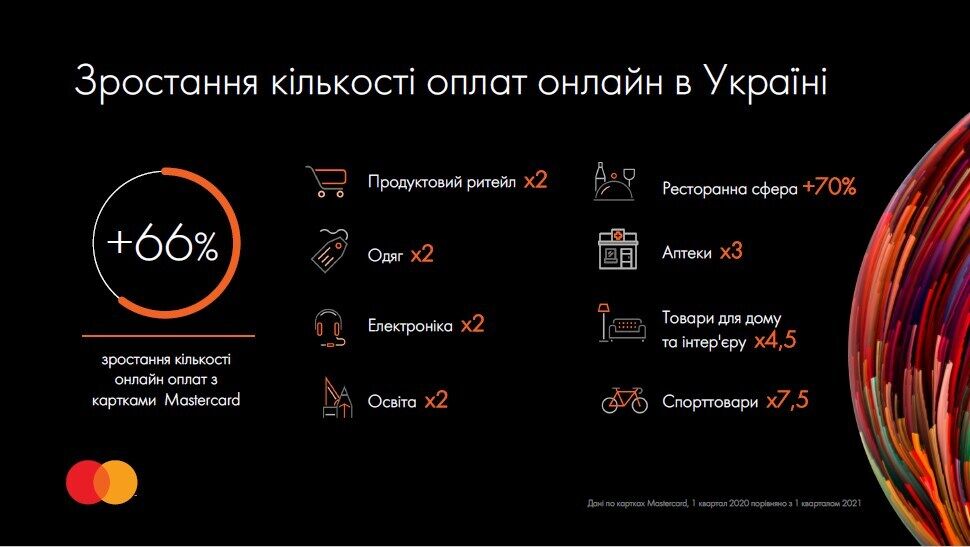 Увеличение количества оплат онлайн в Украине