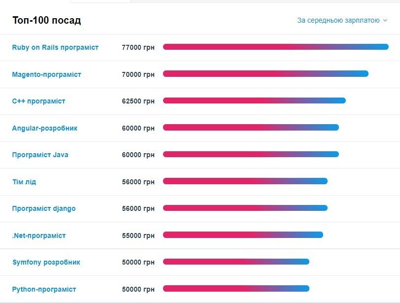 Как будет меняться средняя зарплата dqxikeidqxitkant