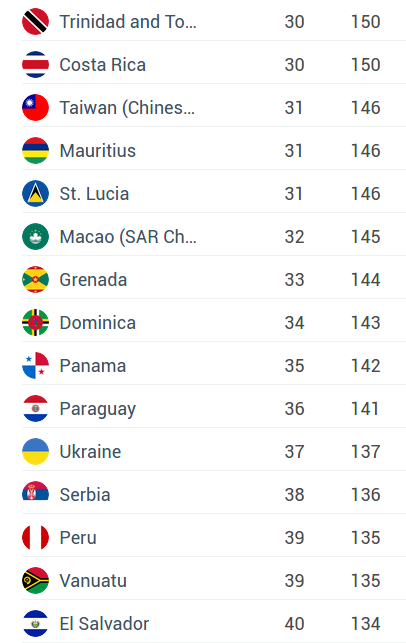 Рейтинг Henley & Partners: паспорт Украины – лучший на постсоветском пространстве - 1 - изображение dqxikeidqxitkant