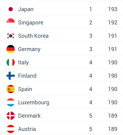 Рейтинг Henley & Partners: паспорт Украины – лучший на постсоветском пространстве - 2 - изображение