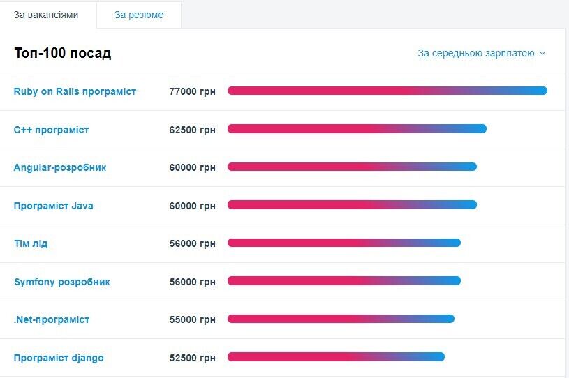 Самые высокооплачиваемые вакансии dqxikeidqxitkant
