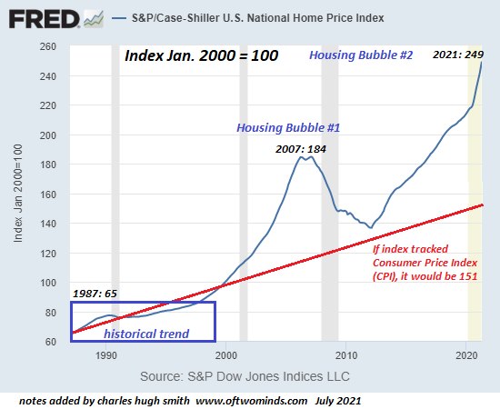 Возможно, это изображение (текст «FRED 260 S&P/Case-Shiller U.S. National Home Price Index 240 Index Jan. 2000 100 Housing Bubble #2 2021:249 249 Housing Bubble #1 2007: 184 220 200 Jan 0ueo @a 180 160 140 120 100 1987:65 30 If index tracked Consumer Price Index (CPI), it would be 151 60 historical trend 1990 2000 2010 Source: S&P Dow Jones Indices LLC notes added by charles hugh smith www.oftwominds.com July 2021 2020») dqxikeidqxitkant