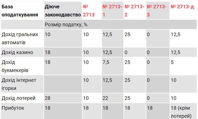 "Слуги народа" решили на три года освободить казино от уплаты налогов: закон принят в первом чтении dqxikeidqxitkant
