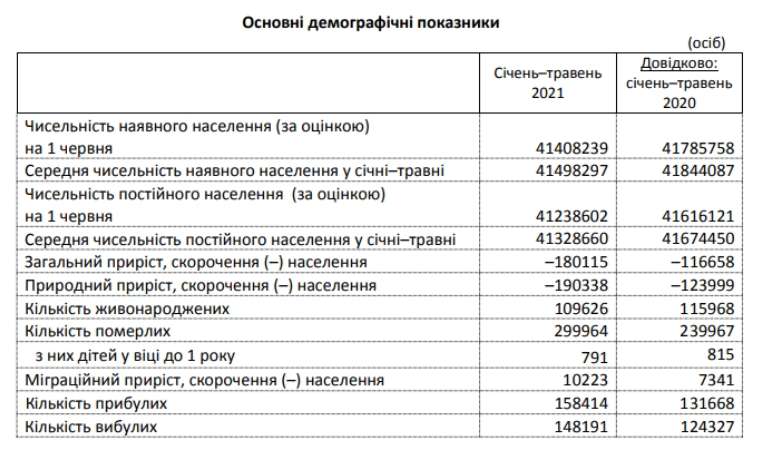 В Украине с каждым годом стабильно падает рождаемость dqxikeidqxitkant