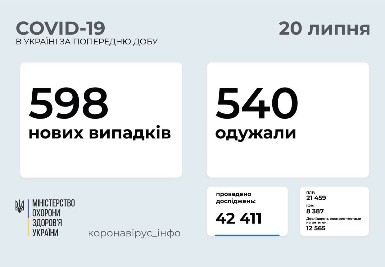 За сутки заболели 598 человек. dqxikeidqxitkant