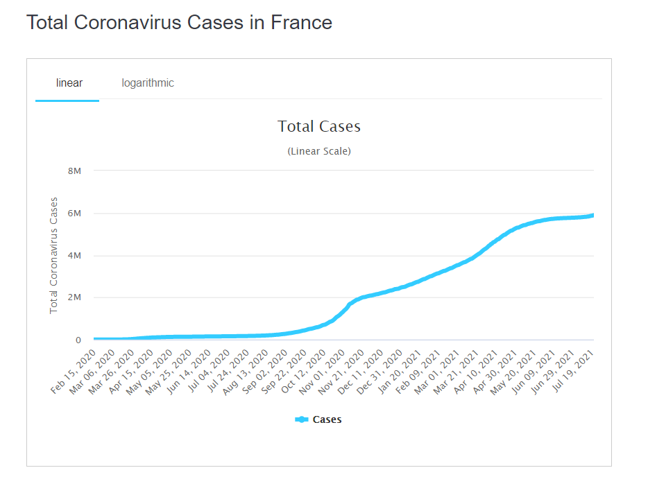 Динамика заболеваемости во Франции.