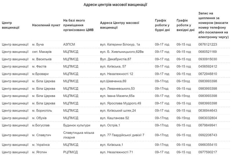 В Киевской области центры вакцинации заработали еще в четырех городах dqxikeidqxiqqeant