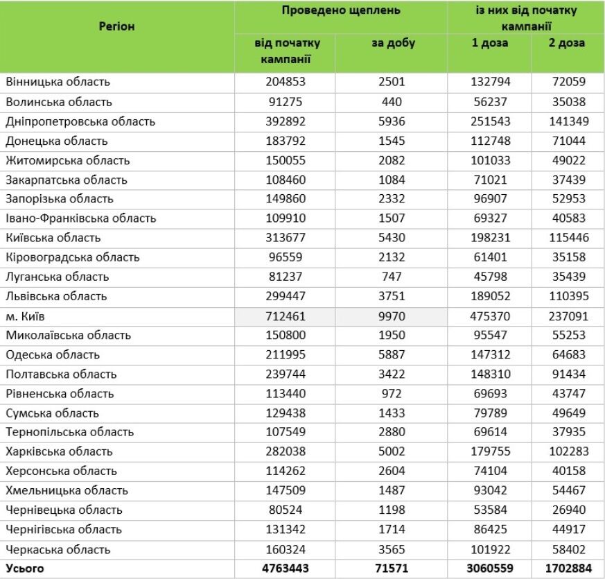 Статистика по вакцинации в Украине за 24 июля. dqxikeidqxiqqeant
