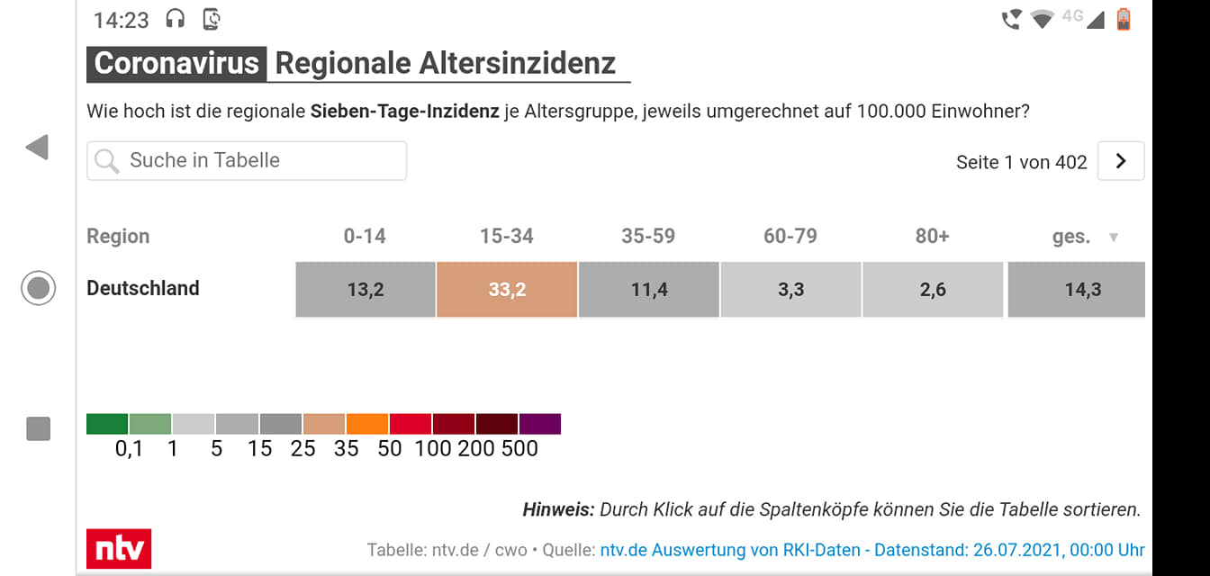 ,   ( «14:23 Coronavirus Regionale Altersinzidenz Wie hoch ist die regionale Sieben- Tage-Inzidenz je Altersgruppe, jeweils umgerechnet auf 100.000 Einwohner? Suche in Tabelle Region 0-14 Deutschland 15-34 Seite 13,2 35-59 von 402 > 33,2 60-79 80+ 11,4 3,3 ges. 2,6 14,3 35 50 100 200 500 ntv Tabelle: Hinweis: Durch Klick auf die Spaltenköpfe können Sie die Tabelle sortieren. Quelle: ntv.de Auswertung von RKI-Daten Datenstand: 26 07 .2021, 00:00 Uhr») dqxikeidqxitkant