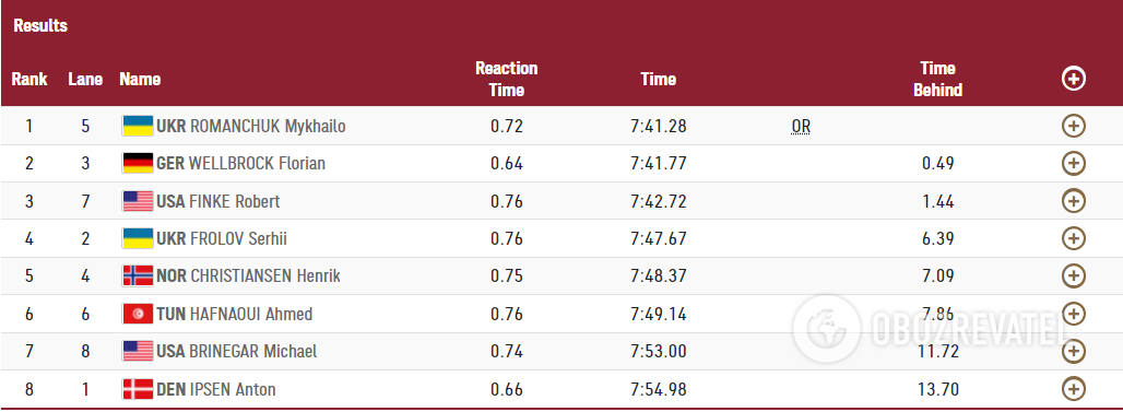 Результаты заплыва на 800 метров вольным стилем. dqxikeidqxitkant