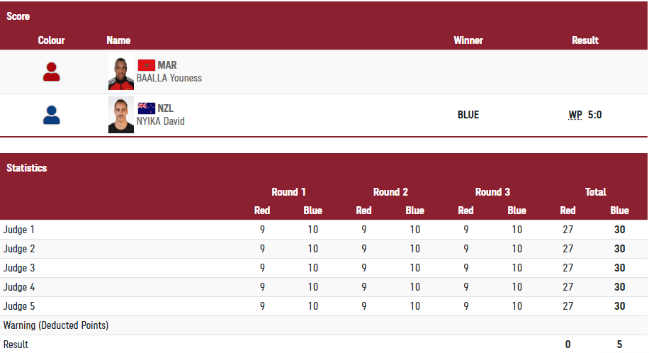 Результаты поединка
