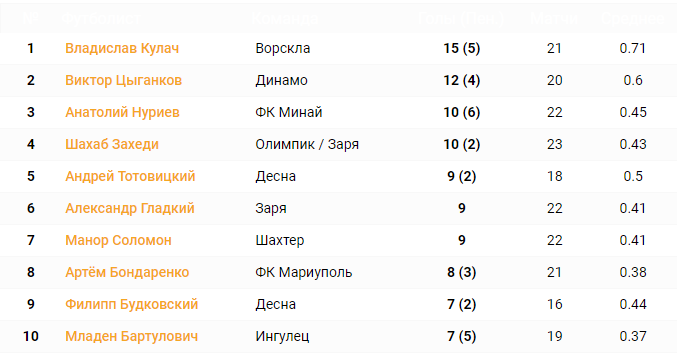 Список бомбардиров УПЛ сезона 20/21