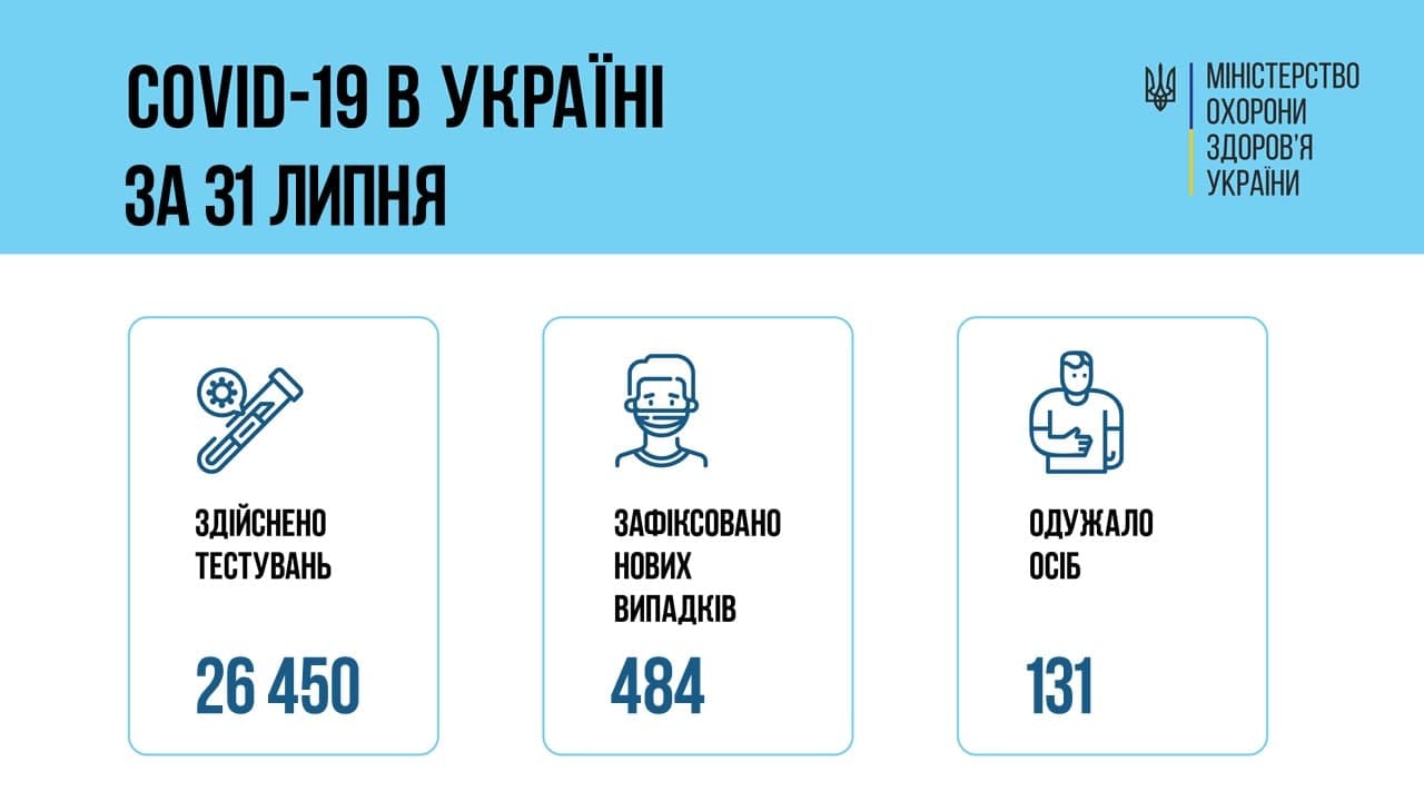 Количество новых случаев COVID-19 в Украине упало ниже 500 dqxikeidqxitkant