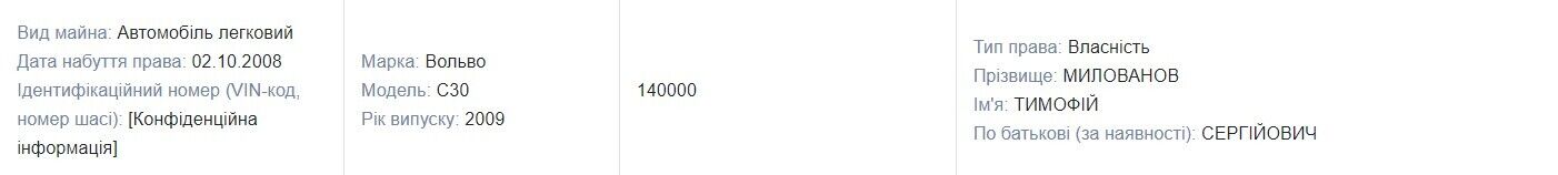 Данные с декларации Милованова об авто
