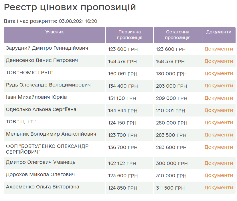 Список участников аукциона.