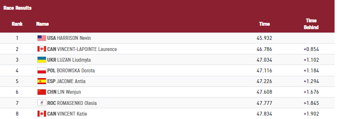 Результаты заплыва каноэ-одиночек на 200 метров dqxikeidqxiqqeant