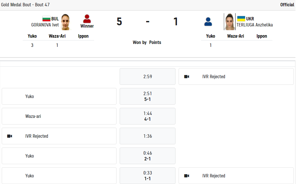 Статистика боя Терлюга – Горанова. dqxikeidqxiqqeant
