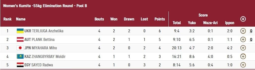 Результаты группового этапа.