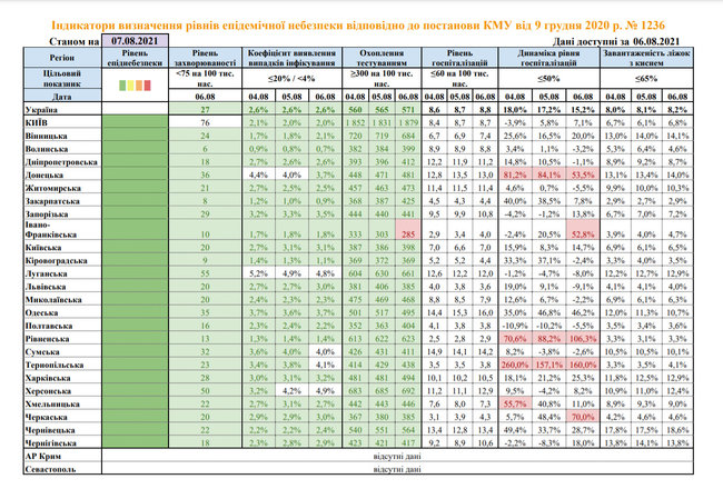 Уже пять областей Украины не соответствуют показателям зеленой зоны карантина, - Минздрав 01 Уже пять областей Украины не соответствуют показателям зеленой зоны карантина, - Минздрав 01 dqxikeidqxiqqeant