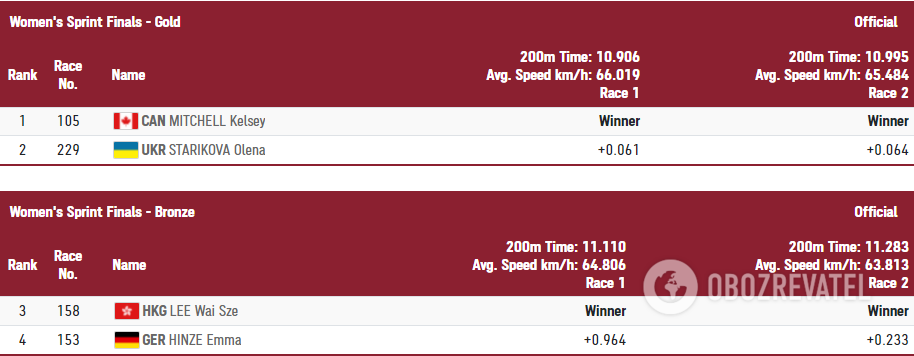 Результат Стариковой в финале. dqxikeidqxiqqeant