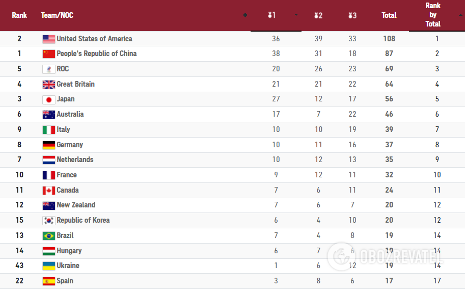 Медальный зачет Олимпиады-2020.