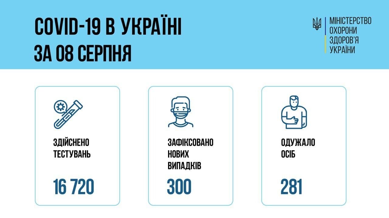 В Украине выявили еще 300 заражений коронавирусом dqxikeidqxiqqeant