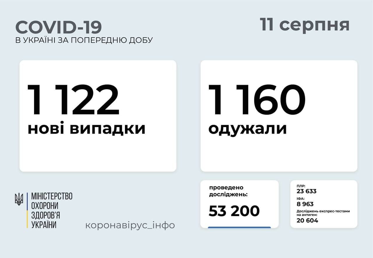 За сутки заболели 1 122 человека. dqxikeidqxitkant