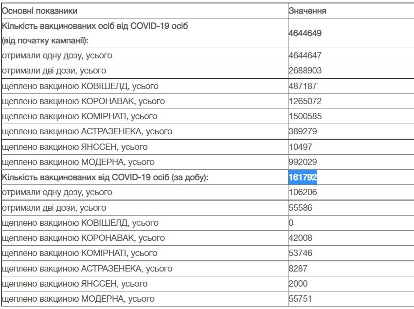 Данные по вакцинации в Украине. dqxikeidqxiqqeant
