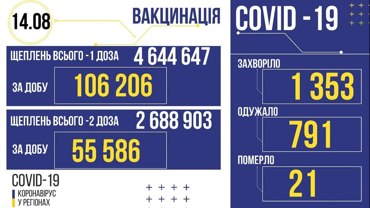 Коронавирус и вакцинация в Украине.