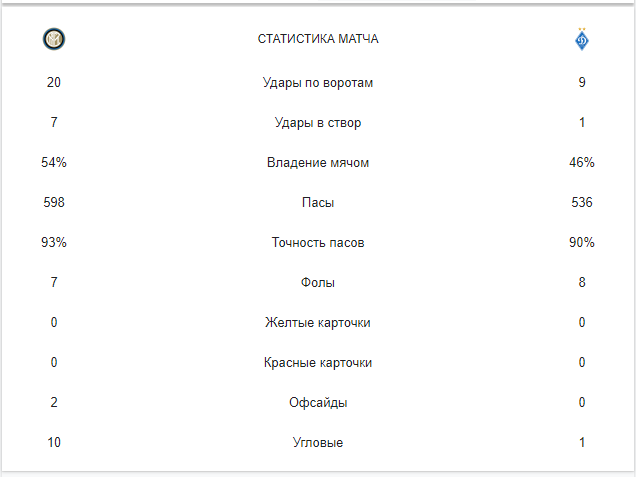 Статистика матча Интер - Динамо dqxikeidqxitkant