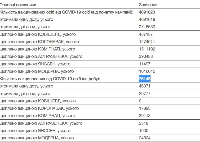 Данные насчет вакцинации в Украине. dqxikeidqxiqqeant