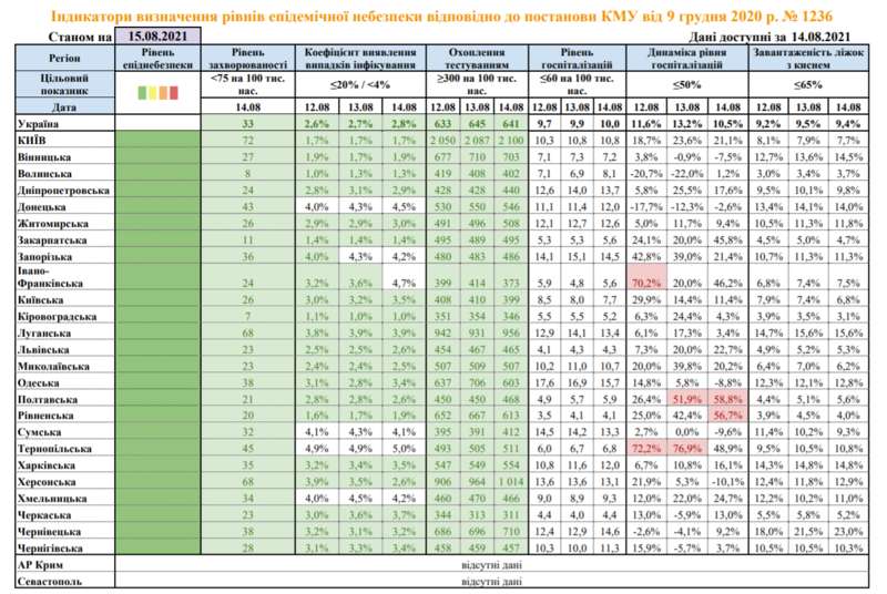 В двух областях Украины показатели не соответствуют dqxikeidqxiqqeant