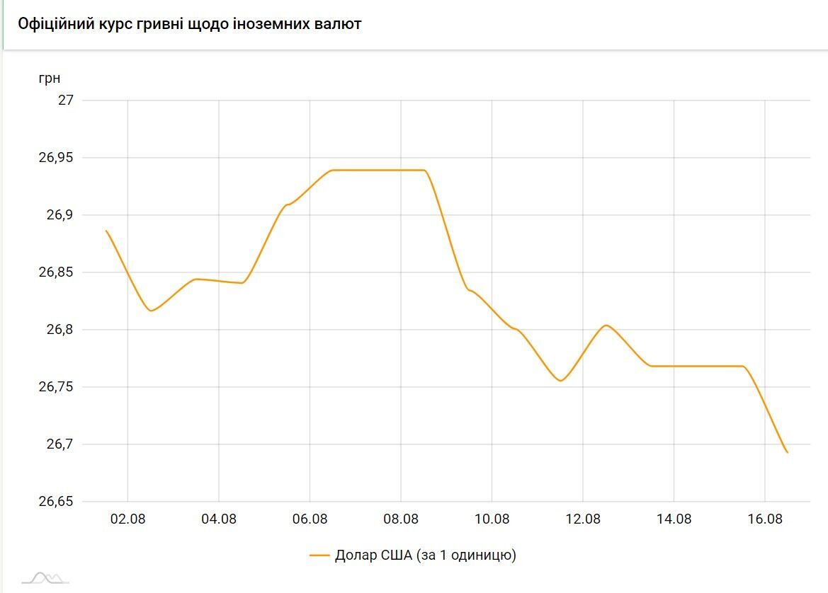 Как менялся курс доллара в Украине dqxikeidqxiqqeant