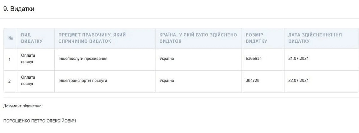 Порошенко за два дня потратил почти 6 млн грн - 1 - изображение dqxikeidqxiqqeant