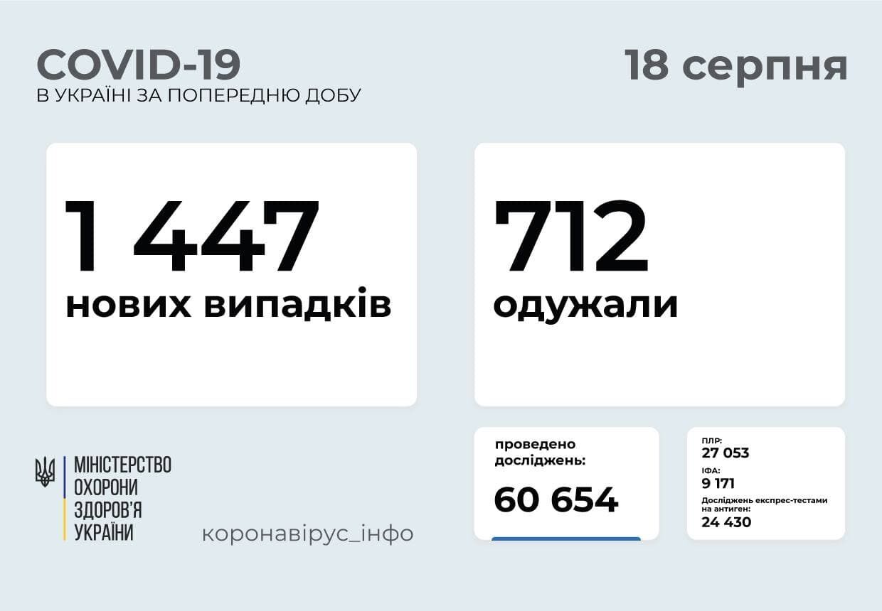 За сутки заболели 1447 человек. dqxikeidqxitkant