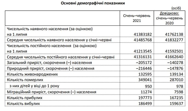 Смертность в Украине превысила прошлогодний уровень на 21,6%, - Госстат 01 dqxikeidqxiqqeant