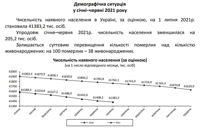 Смертность в Украине превысила прошлогодний уровень на 21,6%, - Госстат 02