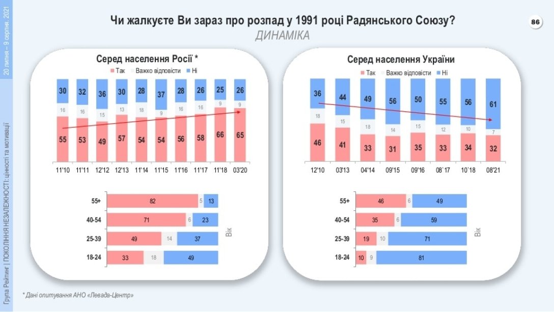 Отношение к распаду СССР в Украине, ностальгия по СССР в Украине, социологическая группа Рейтинг