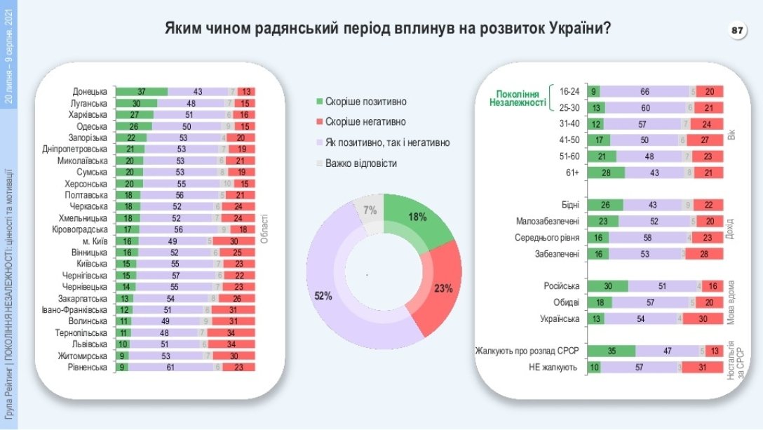 Отношение к распаду СССР в Украине, ностальгия по СССР в Украине, социологическая группа Рейтинг