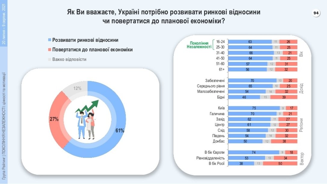 Отношение к распаду СССР в Украине, ностальгия по СССР в Украине, социологическая группа Рейтинг