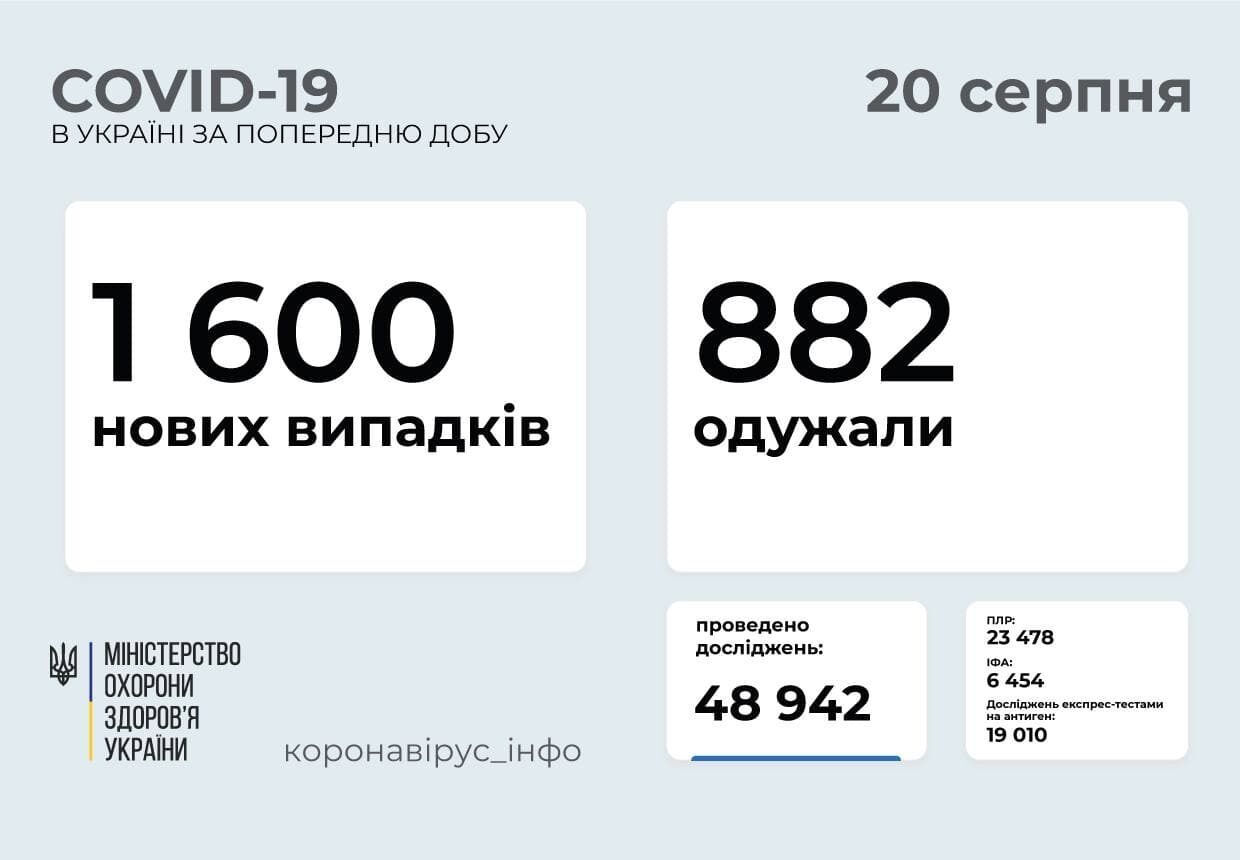 За сутки заболели 1600 человек. dqxikeidqxitkant