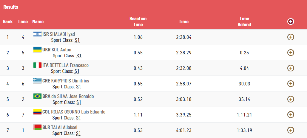 Антон Коль пришел вторым в заплыве.
