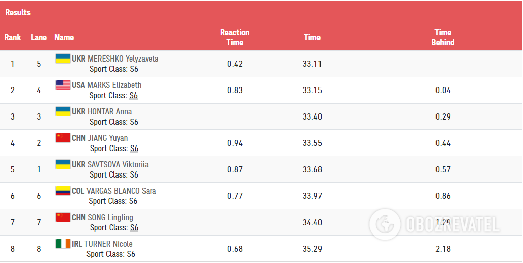Результаты заплыва на 50 метров вольным стилем. dqxikeidqxiqqeant