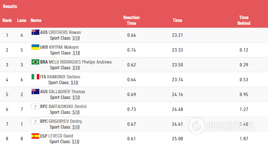 Крипак стал вице-чемпионом ПИ.